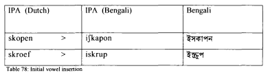 Bengali Loanwords Dutch