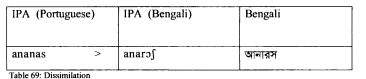 Bengali Loanwords Portuguese